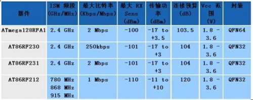2.4GHz和1GHz以下的ZigBee技术,解决方案--华强电子网